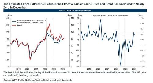 Il petrolio russo non viene più venduto a prezzo scontato poiché nessuno rispetta le sanzioni occidentali | maurizioblondet.it
